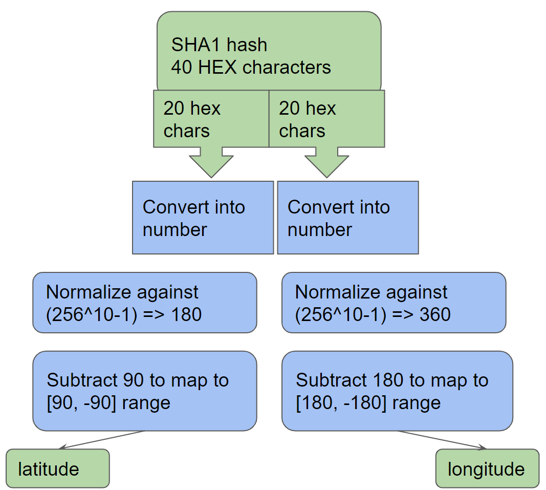 Hash to GEO location